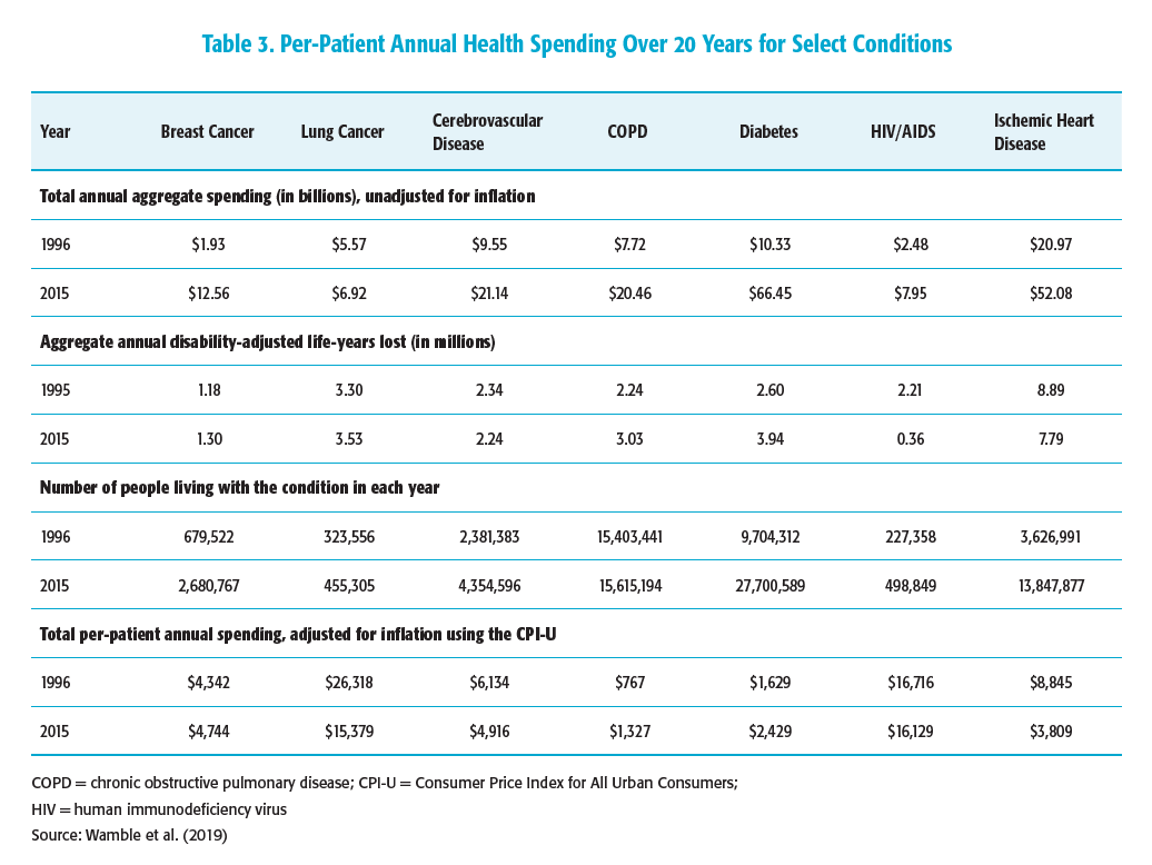 HCSGP Table 3