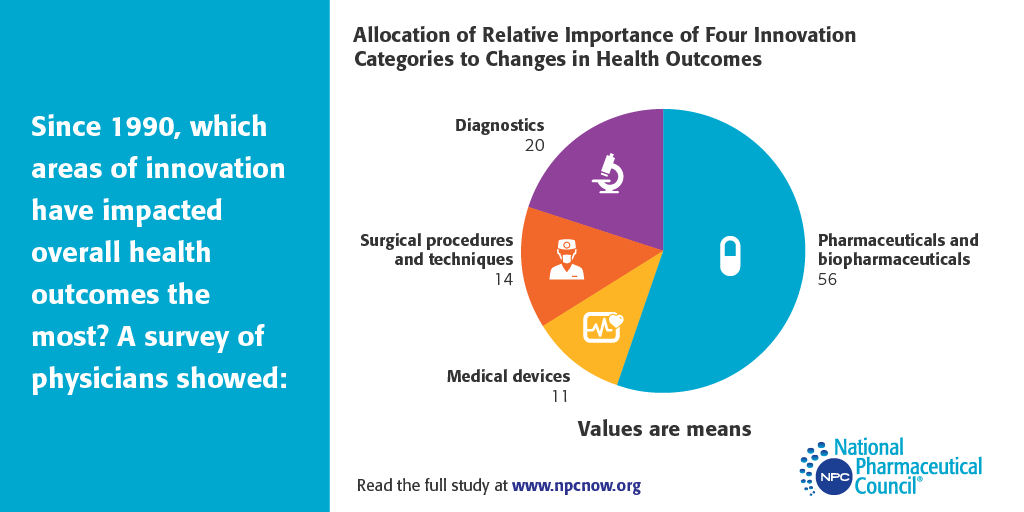 Medical Innovation Study