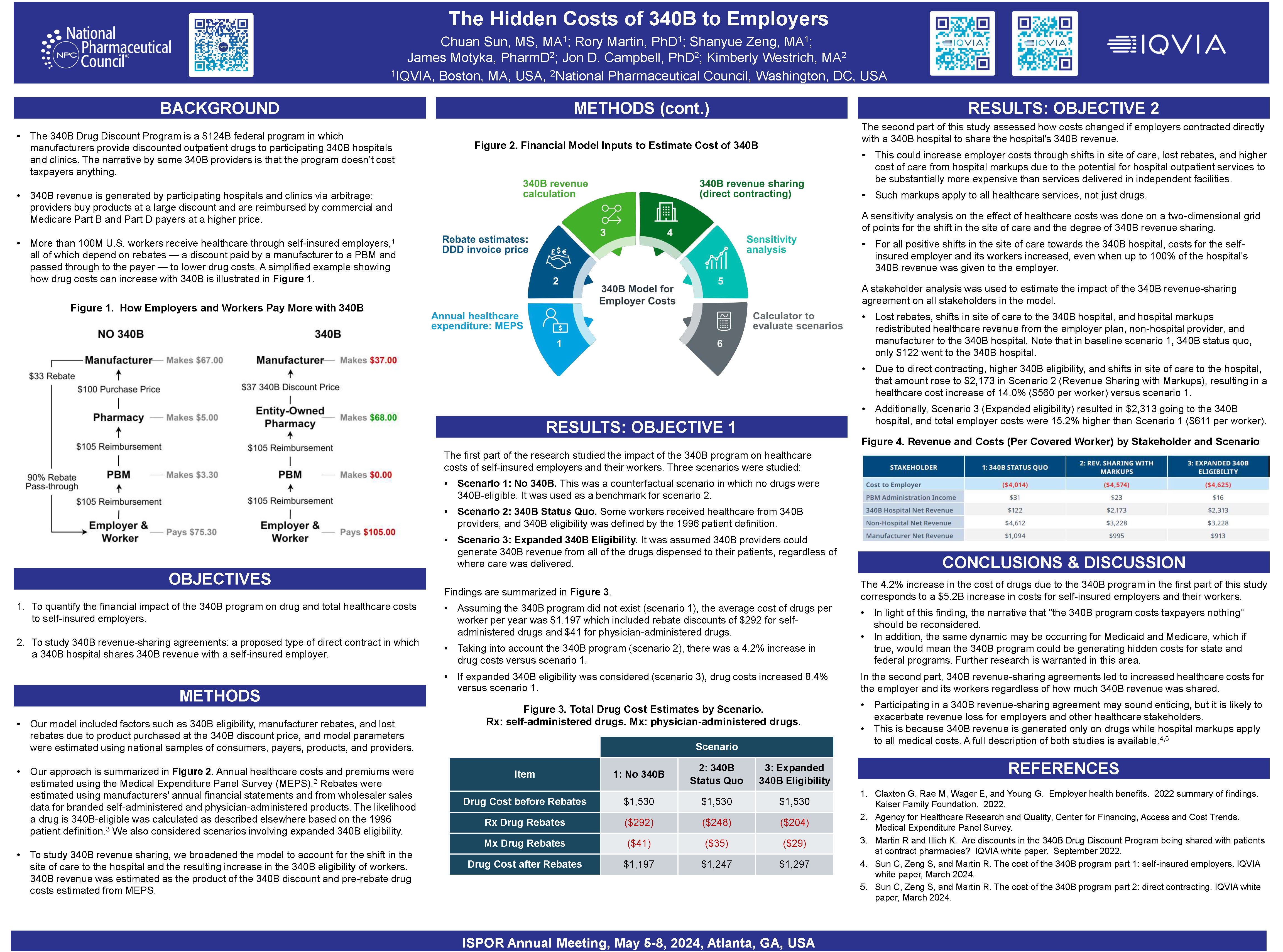 Revenue-Sharing or Revenue Lost? The Hidden Costs of 340B to Employers