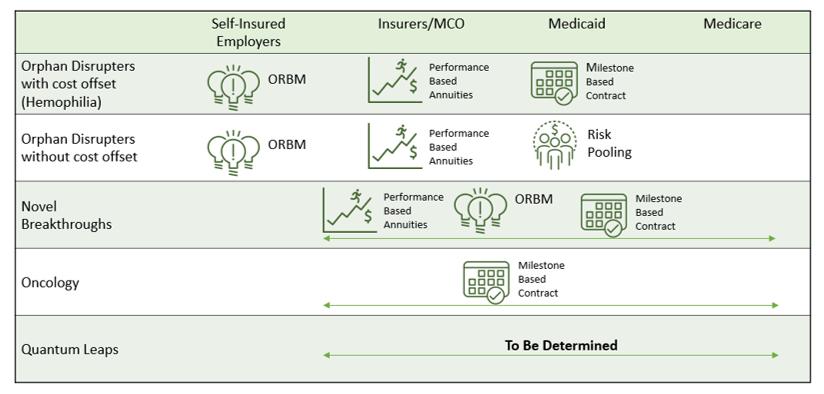 How payer segments may address innovative therapies and cures