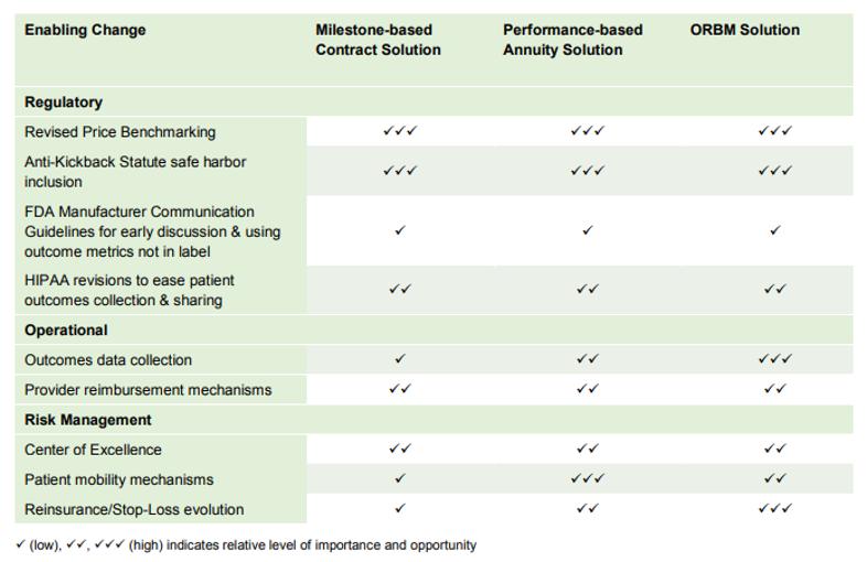 cures - areas for enabling change for contracting