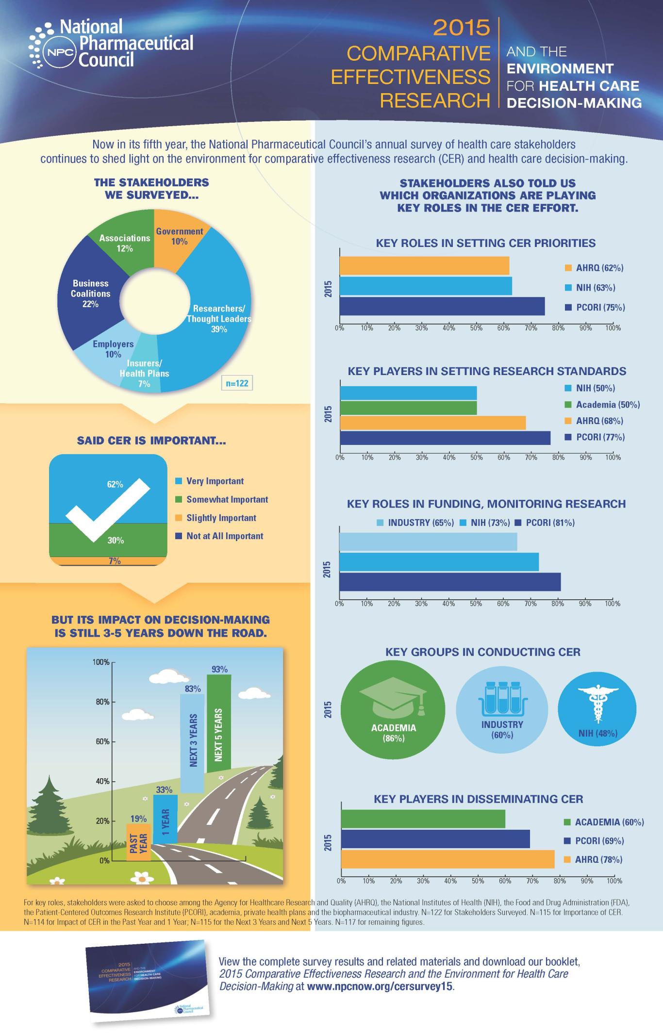 2015 Comparative Effectiveness Research and the Environment for Health Care Decision-Making Infographic