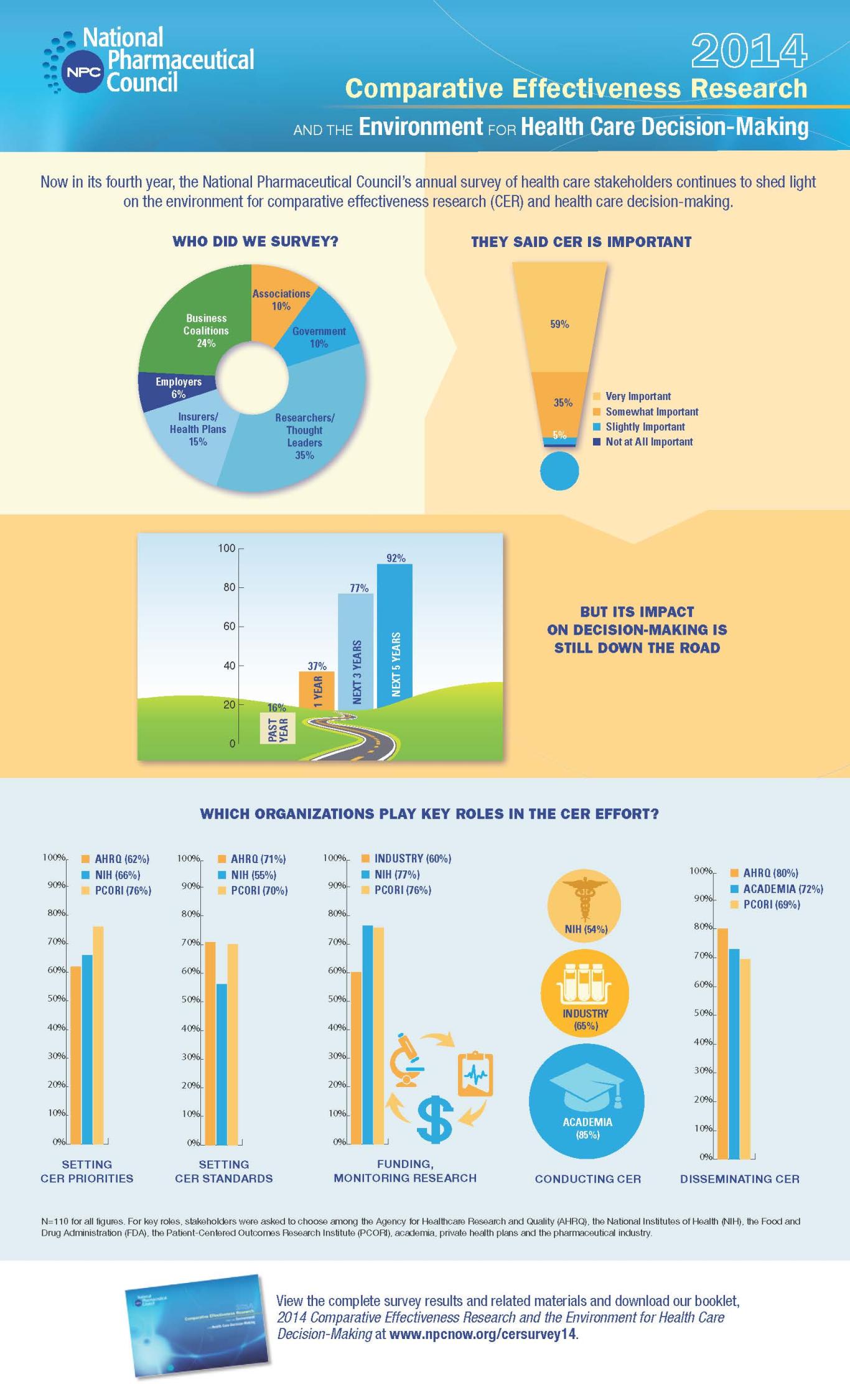  2014 Comparative Effectiveness Research and the Environment for Health Care Decision-Making Infographic