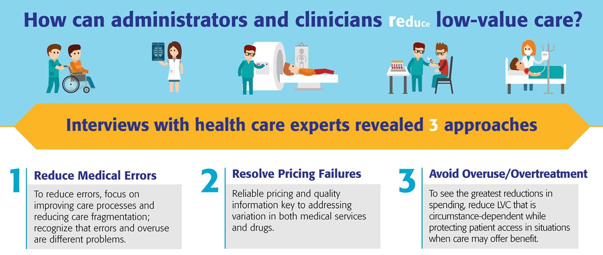 How Can Administrators and Clinicians Reduce Low-Value Care? 