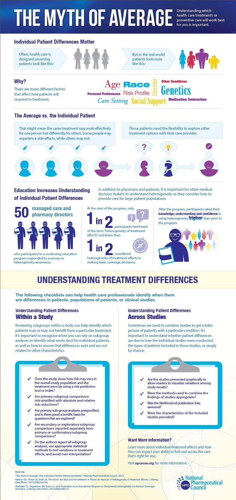  The Myth of Average (Health Professionals) Infographic