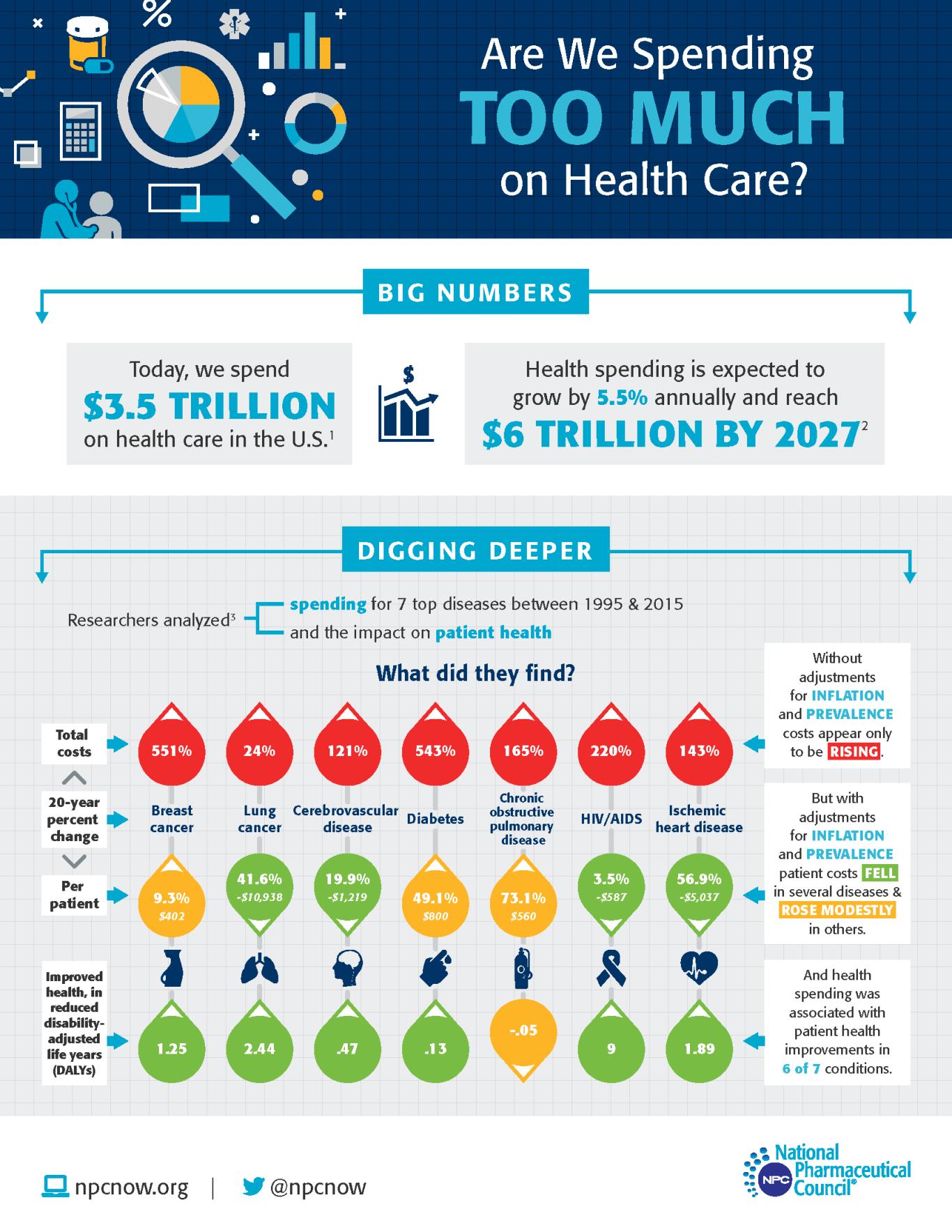  Are We Spending TOO MUCH on Health Care? Page 1