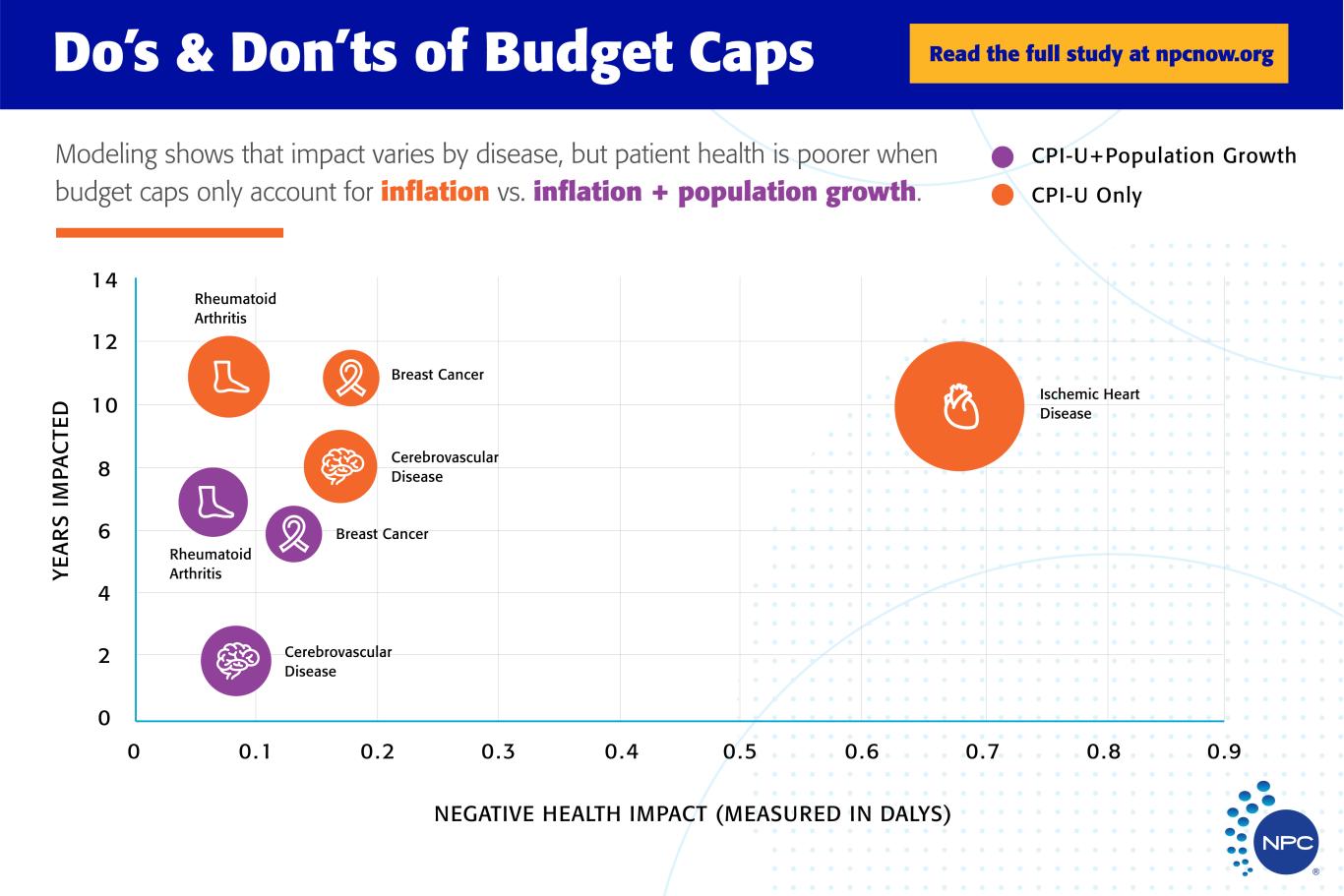 Dos and Don'ts of Budget Caps - inflation vs population