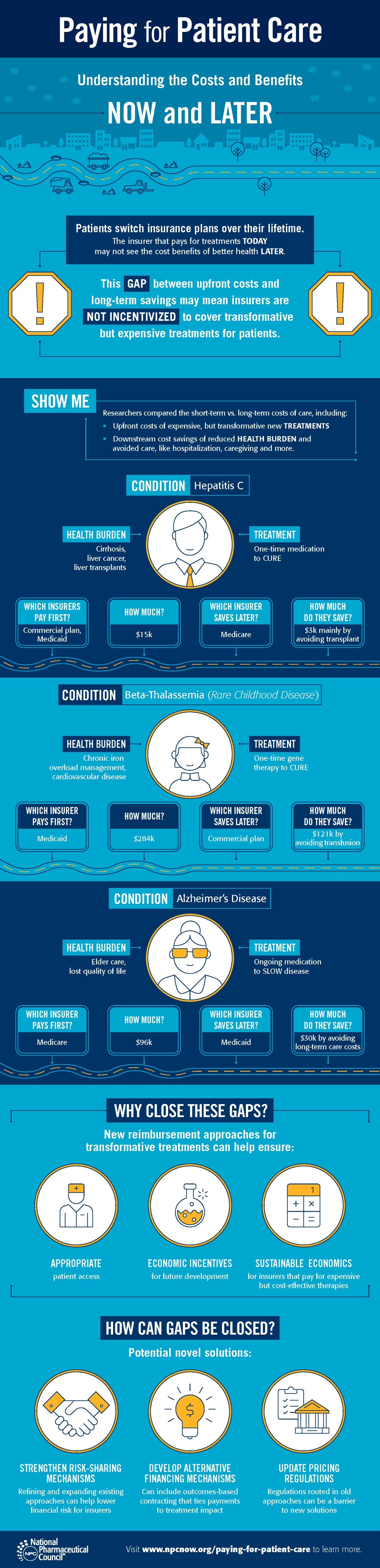 PAying for Patient Care Infographic