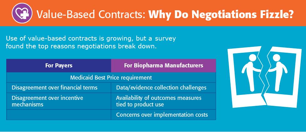 Value Based Agreements Study - Why they fizzle