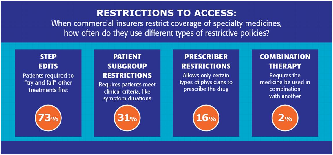 Specialty Medicines - Restrictions to Access