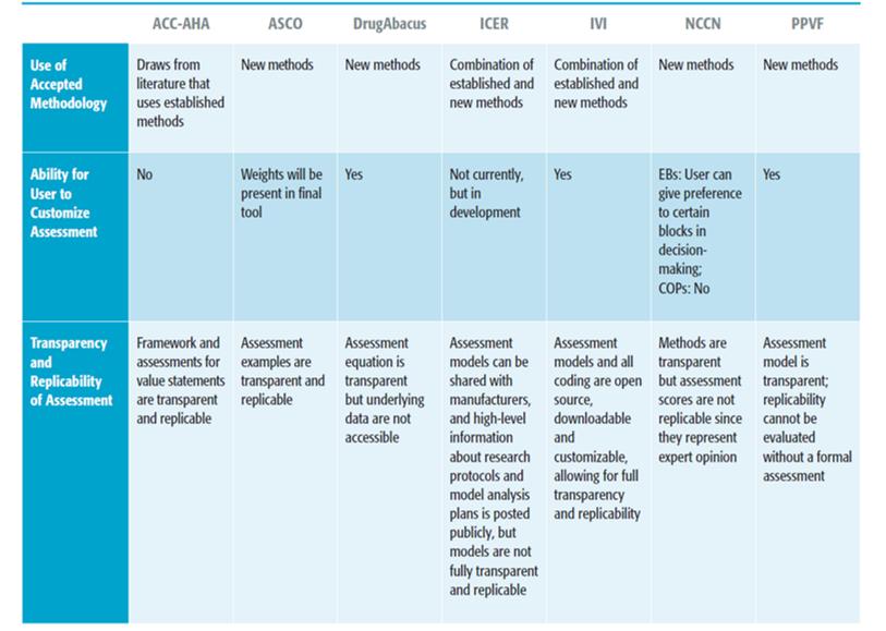 value assessment frameowrk methods comparison