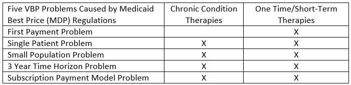 Five VBP problems caused by Medicaid Best Price