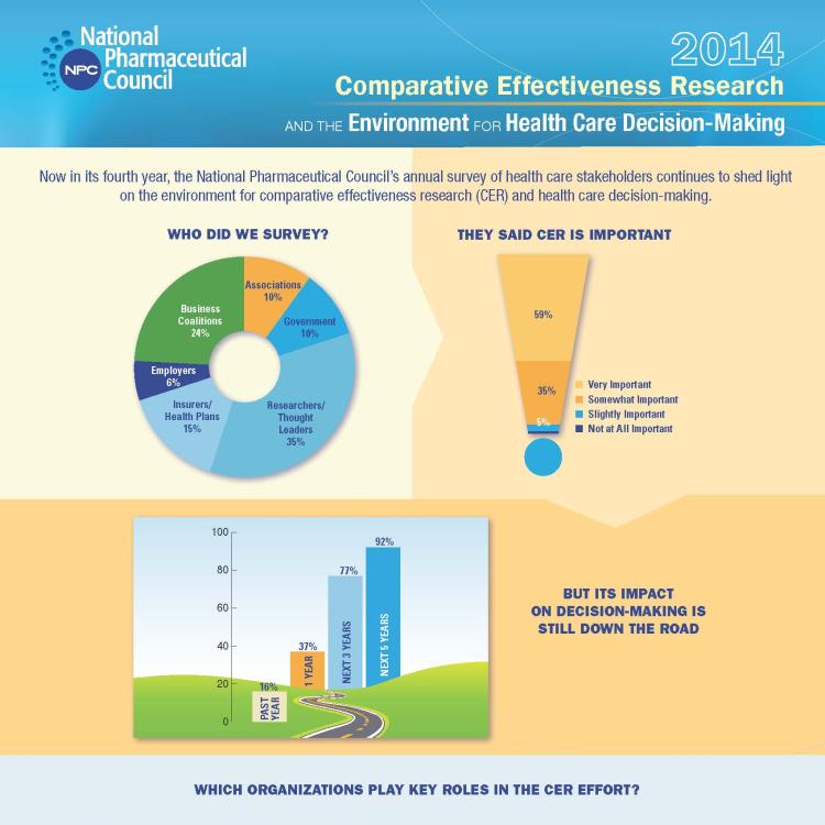  2014 Comparative Effectiveness Research and the Environment for Health Care Decision-Making Infographic