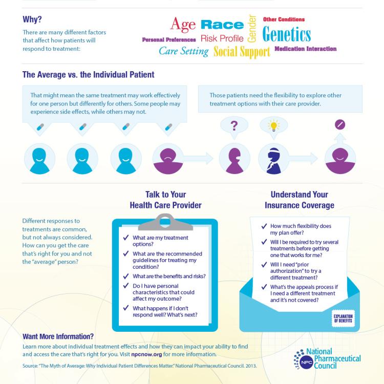 The Myth of Average for Patients Infographic