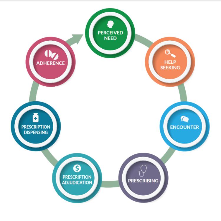 Patient medication access journey